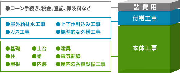 予算2,000万円に占める工事原価の比較