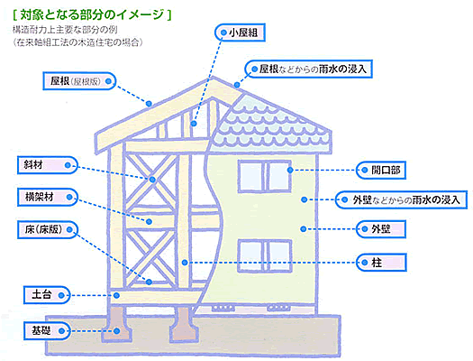 保証の対象となる部分のイメージ