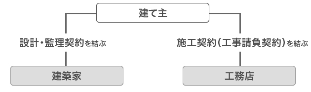 設計・監理契約：建築家（建築事務所）と結ぶ 施工契約（工事請負契約）：工務店と結ぶ