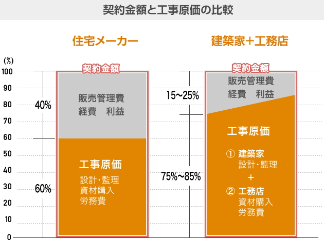 予算2,000万円に占める工事原価の比較