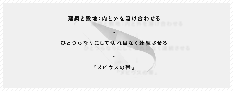 建築と敷地：内と外を溶け合わせる→ひとつらなりにして切れ目なく連続させる→「メビウスの帯」